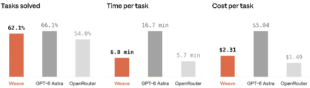 Bar chart comparing Weave, GPT-6 Astra and OpenRouter on SWE-Atlas Codebase QnA