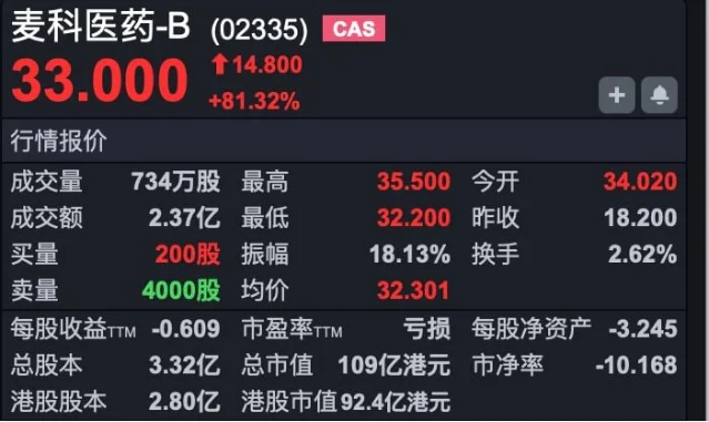 麦科医药-B 上市首日上午行情图