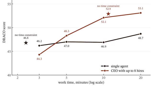 Line chart of DRACO score against maximum work time from 2 to 40 minutes: the single agent stays flat around 47 while the eight-hire organisation rises from 44.3 at three minutes to 53.1 at twenty