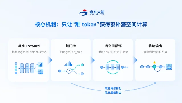 自适应循环推理示意图,分标准 Forward、熵门控、潜空间循环、轨迹读出四步