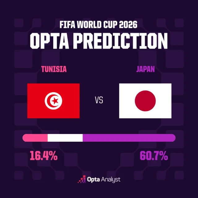 Opta 给本场日本 60.7%胜率