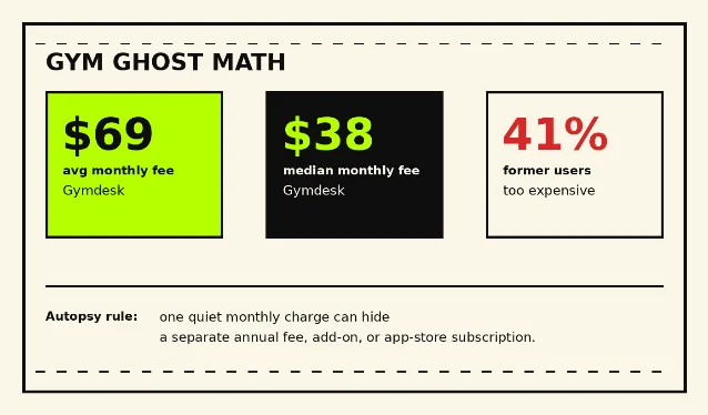 Gym ghost math data card