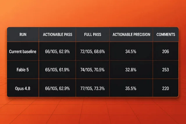CodeRabbit 对 Fable 5、Opus 4.8 和当前基线的代码审查 benchmark 对比