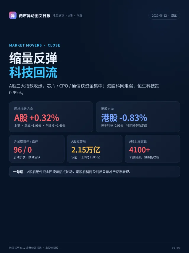 8.12 两市异动：缩量反弹，科技回流，港股科网承压