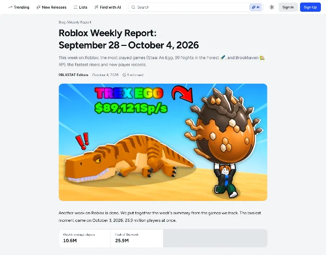 RBLXSTAT's weekly report page, captured on the morning of 5 October 2026. The headline reads "Roblox Weekly Report: September 28 – October 4, 2026"; the standfirst names Steal An Egg, 99 Nights in the Forest and Brookhaven RP as the week's most played and promises "the fastest risers and new player records"; and the opening line reads "Another week on Roblox is done. We put together the week's summary from the games we track. The busiest moment came on October 3, 2026: 25.9 million players at once." Two tiles below read "Weekly average players 10.6M" and "Peak of the week 25.9M".