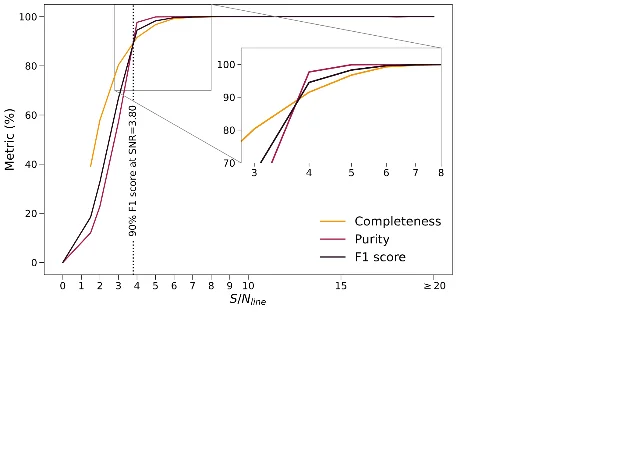 Completeness, purity and F1 against line signal-to-noise for the trained network, rising steeply between one and four and reaching ninety per cent near four
