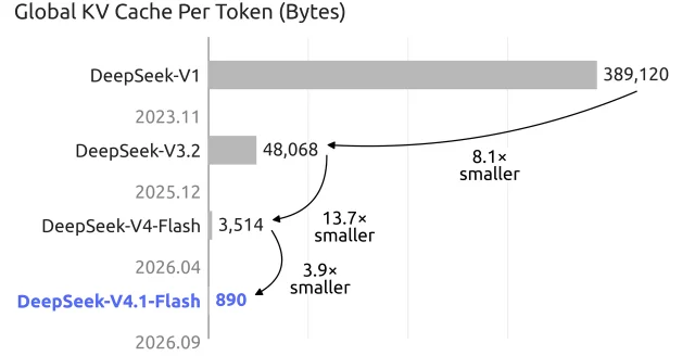 Global KV cache size per token across DeepSeek generations