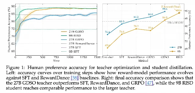 Z-Reward 教师-学生框架及 GDSO/RISD 训练流程示意图