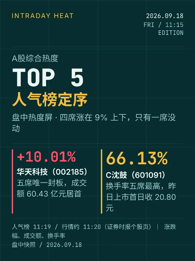 A股综合热度 Top 5｜9月18日