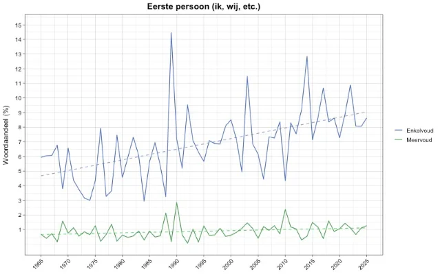 Line chart comparing singular and plural first-person word shares in Dutch Top 40 lyrics from 1965 to 2025