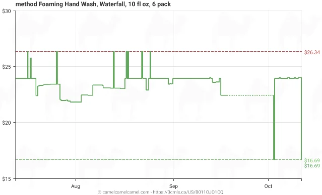 Three-month Amazon price chart for method Foaming Hand Wash, Waterfall, 10 fl oz, 6 pack: a line between $21.50 and $26.34 that drops to $16.69 at the right edge