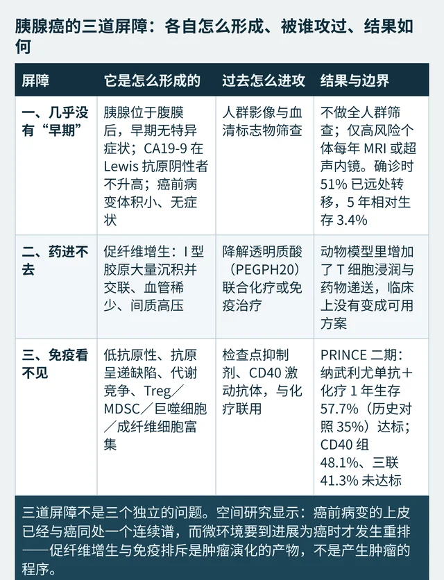胰腺癌三道屏障各自的形成机制、曾被谁进攻过、以及结果与边界的对照表