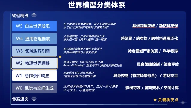 逆矩阵给出的世界模型能力分级
