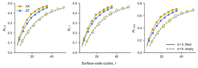 Measured logical error probabilities against surface-code cycles for two code distances