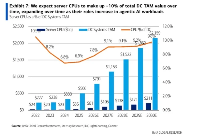 Bar and line chart projecting server CPU and data-center systems market values through 2030