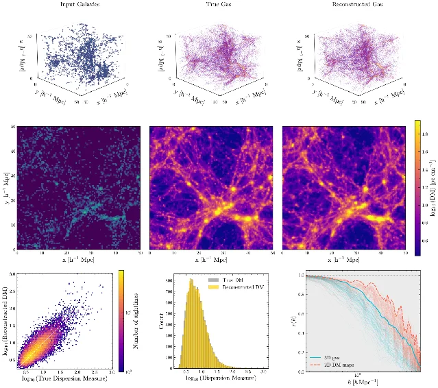 A nine-panel figure showing an input galaxy field, a true gas field, a reconstructed gas field, three projected dispersion-measure maps, and three validation statistics including a scatter plot and a correlation curve