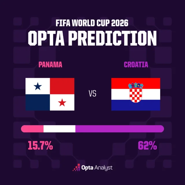 Opta 给克罗地亚 62.0%胜率