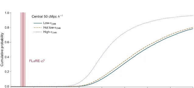 A cumulative-probability figure with three rising model curves in teal, olive and dotted grey against a vertical red band labelled FLαRE-z7 at the far left, showing the measured value sits below the entire simulated distribution