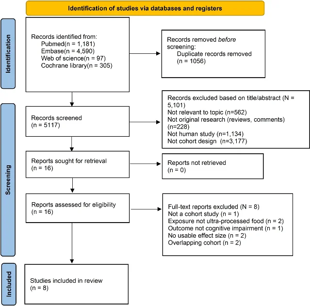 PRISMA flow diagram showing 6,173 records identified, screening to 8 included studies
