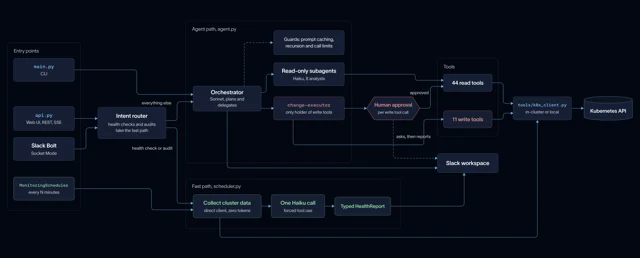 Architecture of LangChain's Kubernetes SRE agent, showing autonomous read paths and a human-approved write executor