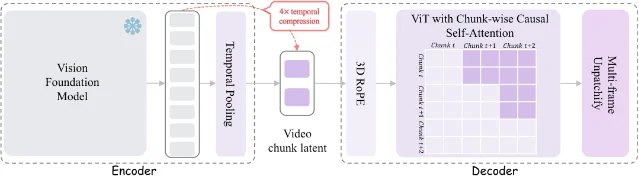 V-RAE's semantic encoder, temporal pooling, and chunk-causal video decoder
