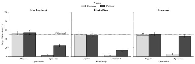 Grouped bar chart of organic and sponsored choice share across the main experiment and two prompt variants, for consumer-delegated and platform-delegated agents