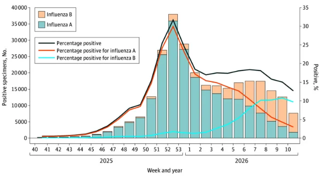 Bar and line graph showing weekly influenza-positive specimens reported to CDC clinical laboratories during the 2025-2026 season, with bars for influenza A and B counts and a line showing percent positive