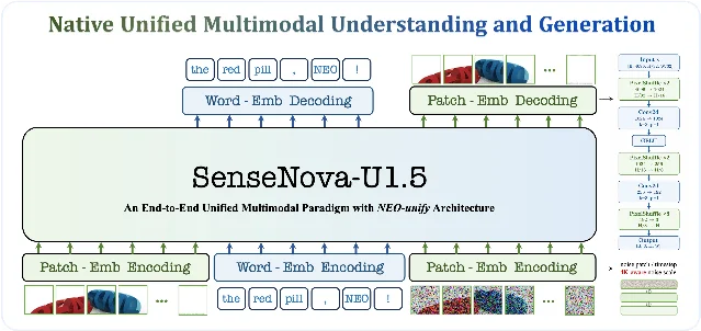 SenseNova-U1.5 架构总览图