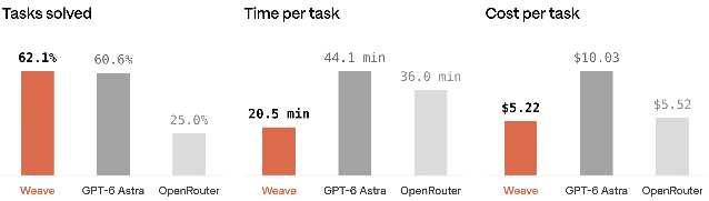 Bar chart titled Tasks solved, Time per task and Cost per task, comparing Weave, GPT-6 Astra and OpenRouter on Terminal-Bench 4.0