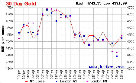 Live gold spot chart — 30-day