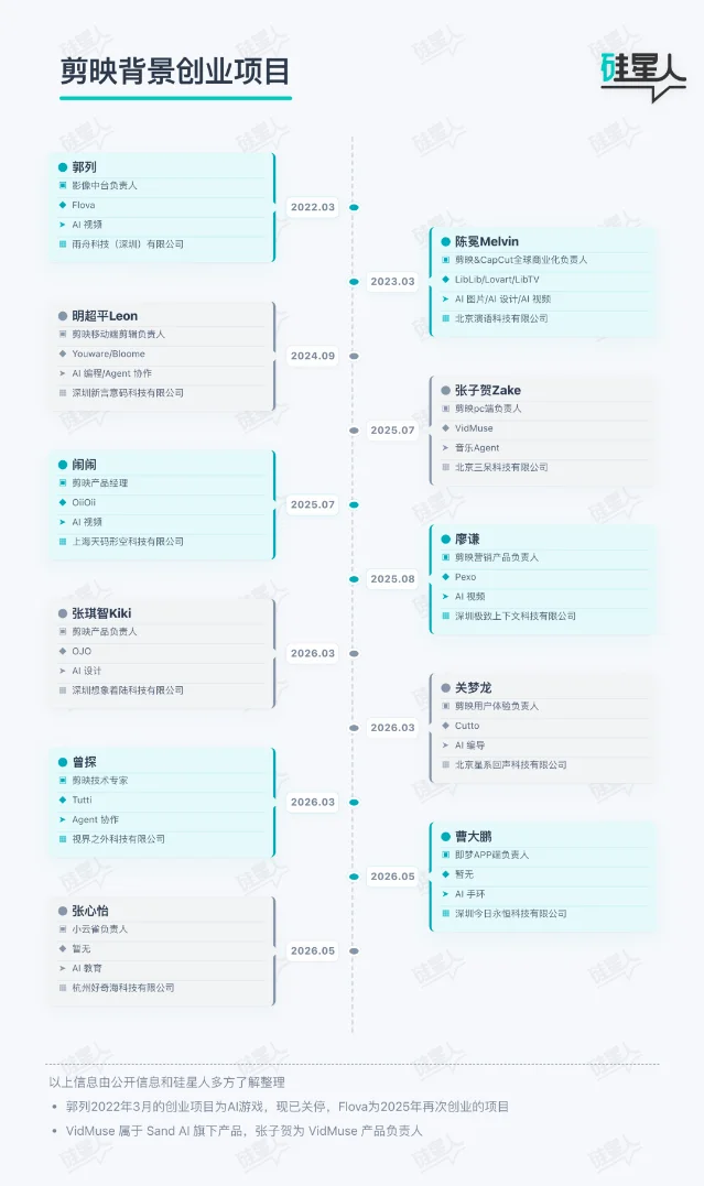 白底信息图展示剪映背景创业项目、创始人和产品的时间线关系