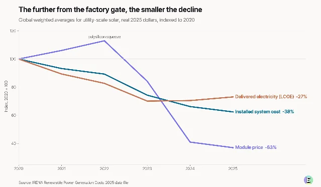 Solar cost curves from 2020 to 2025, comparing module price, installed system cost and delivered electricity cost.