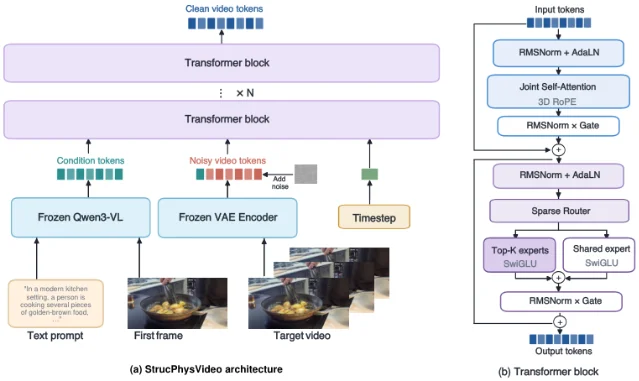 Diagram of the StrucPhysVideo text-image-to-video architecture: a frozen vision-language encoder, a frozen video VAE, and a sparse mixture-of-experts spatiotemporal transformer