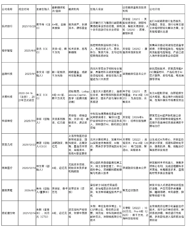 6 月 9 日新锐科创密集融资,医疗 AI 赛道火热