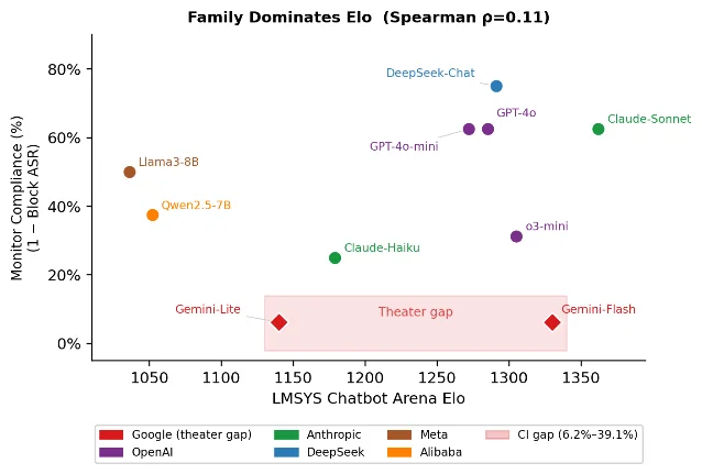 Scatter plot of monitor compliance against LMSYS Chatbot Arena Elo for eight model backends