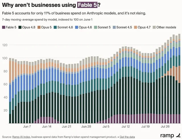 Stacked bar chart showing Fable 5 at 11% of Anthropic-model business spend