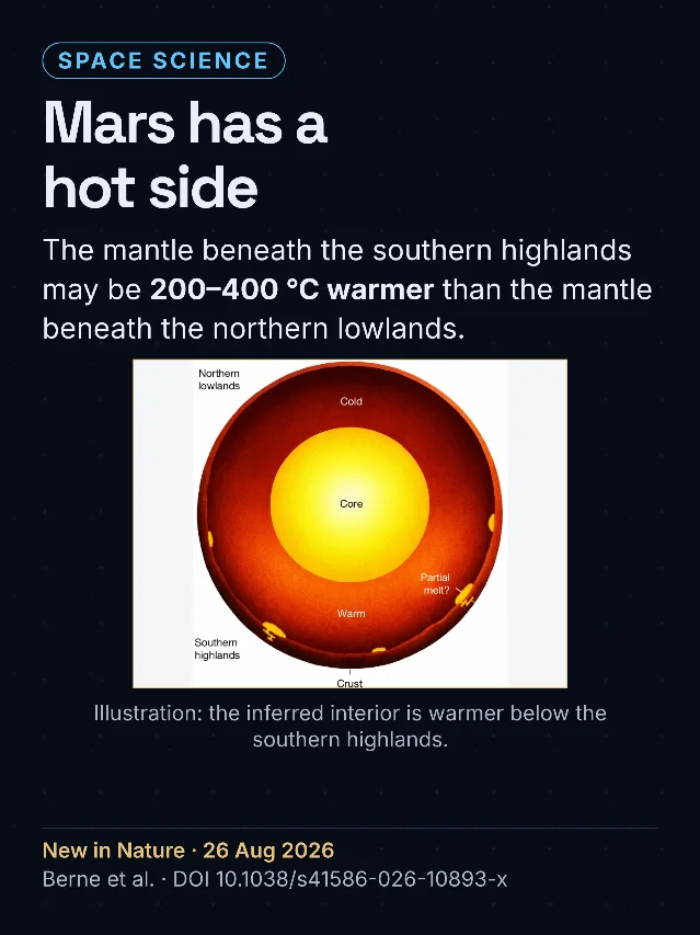 Mars has a hot side