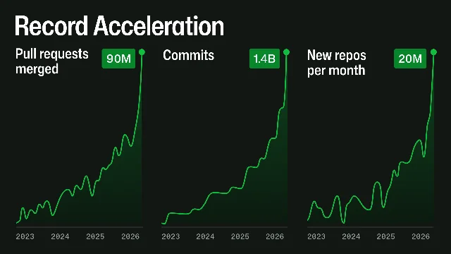 A published chart titled "Record Acceleration" with three rising line graphs labelled "Pull requests merged — 90M", "Commits — 1.4B" and "New repos per month — 20M", each plotted from 2023 to 2026 with the steepest rise at the right edge