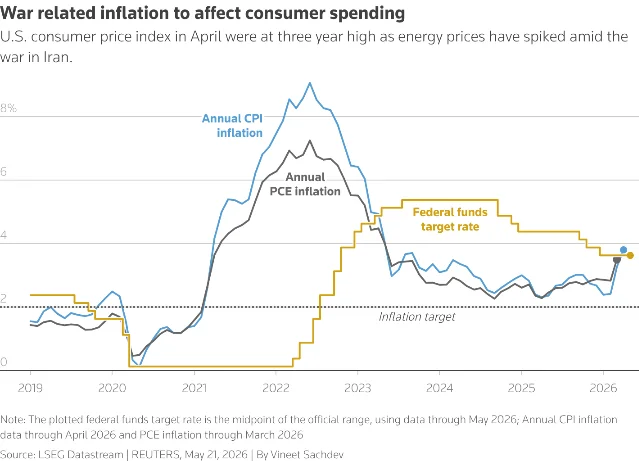 美联储利率目标区间与 PCE、CPI 年变化率三线折线图,2026 年 4 月 CPI 达三年新高