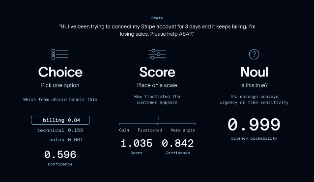 Three columns under a shared state line: Choice, listing billing at 0.84 against technical 0.159 and sales 0.001 with a confidence of 0.596; Score, a calm-to-angry scale returning 1.035 with 0.842 confidence; and Noul, returning 0.999 as an urgency probability