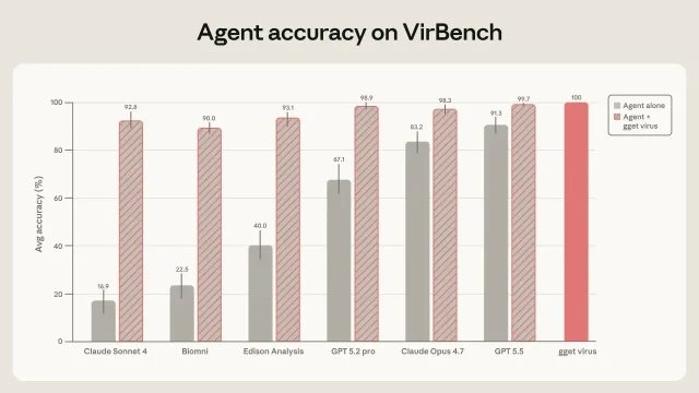 VirBench 中 Agent 单独检索与接入 gget virus 后的准确率对比