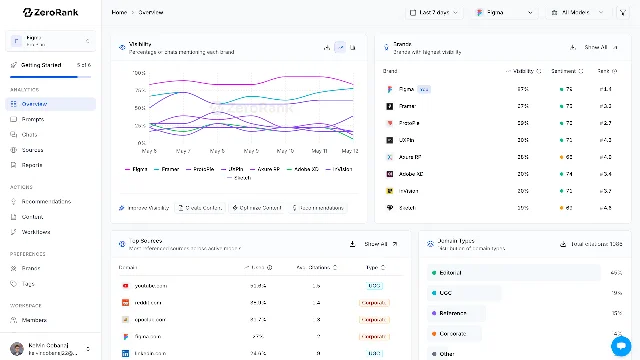 ZeroRank AI overview dashboard showing brand visibility trends and ranking table