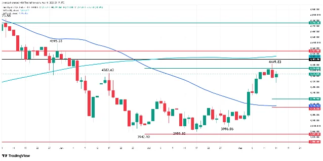 Daily spot gold chart with the 50-day and 200-day moving averages