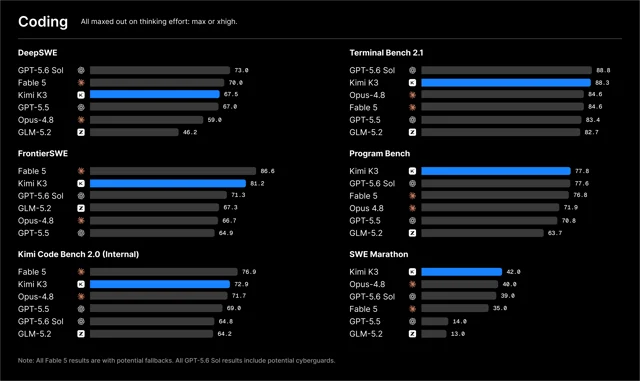 Kimi K3 coding benchmark comparison showing mixed results against frontier models