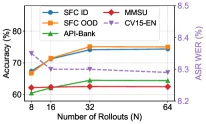 不同 rollout 设置的消融