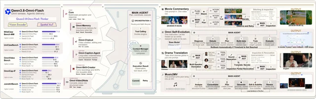 Qwen3.8-Omni-Flash 官方博客 Figure 1，左中右三部分是基准条、主智能体结构与四条生产流水线
