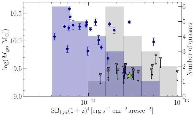 A scatter plot of molecular gas mass on the vertical axis against central Lyα surface brightness on the horizontal axis, with blue detected points at high mass and grey downward arrows marking non-detections at low brightness, plus a green star for the stacked non-detections