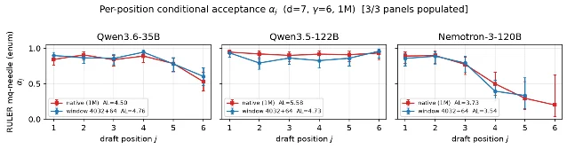 Windowed-MTP 限制 draft attention 的 KV 范围