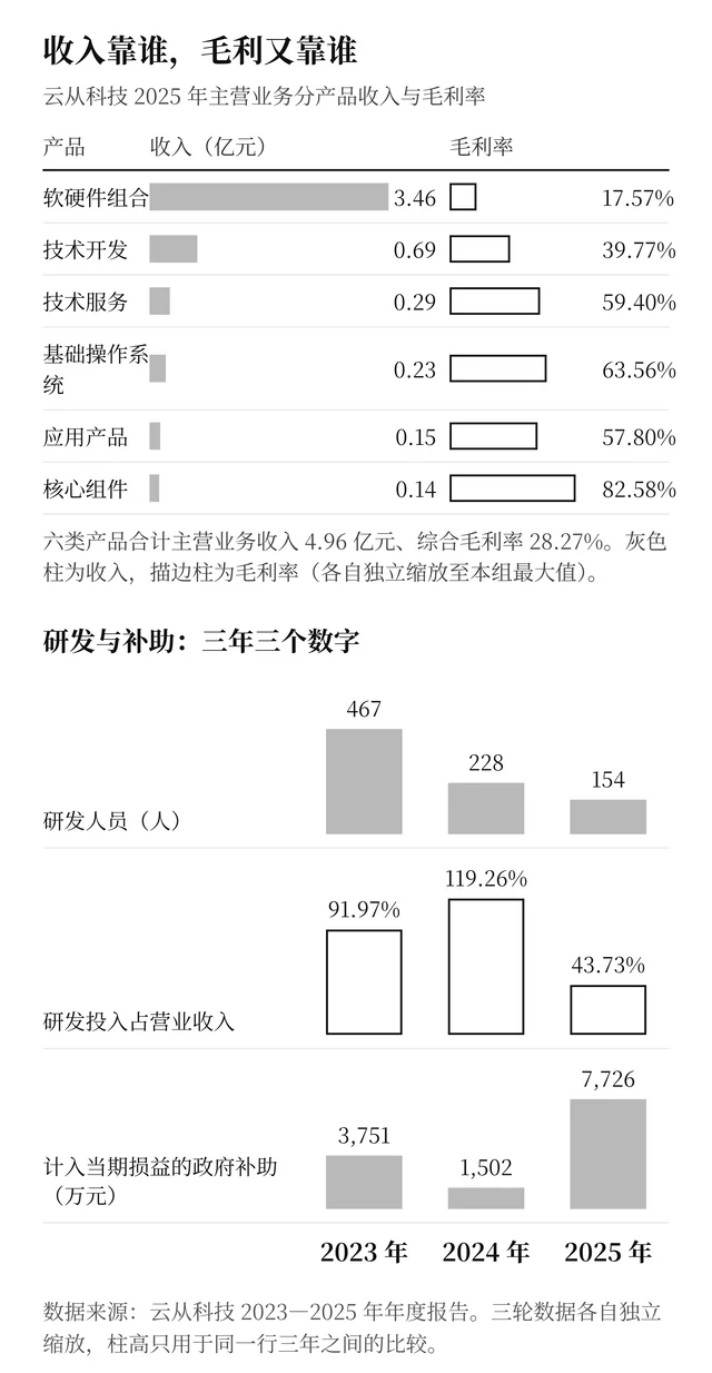 2025 年分产品收入与毛利率,以及研发与补助的三年变化