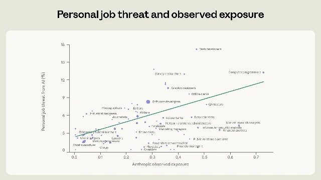 Perceived job threat from AI vs. observed exposure, by occupation — Anthropic 81k study